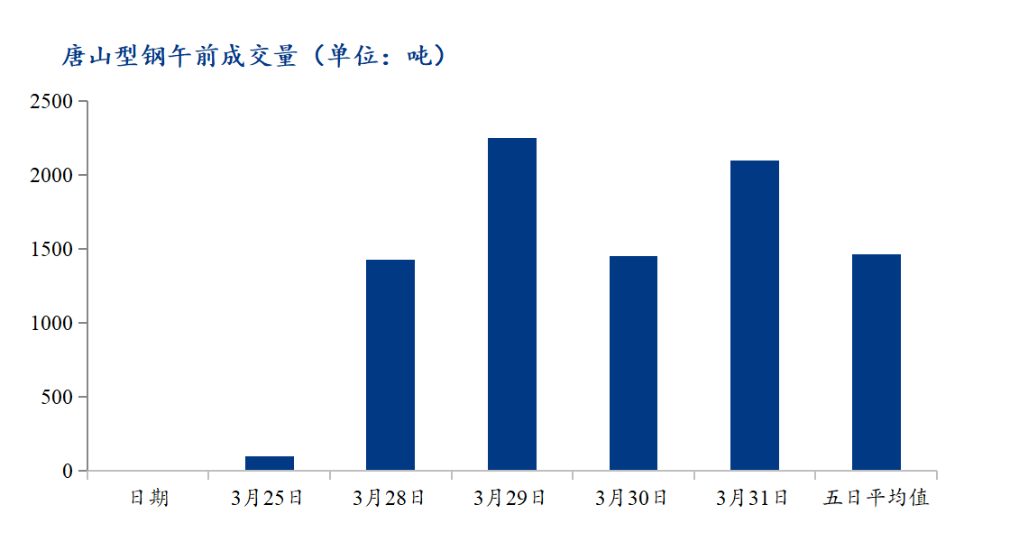 <a href='https://m.mysteel.com/' target='_blank' style='color:#3861ab'>Mysteel</a>数据：唐山调坯型钢成交量下降（3月31日10：30）