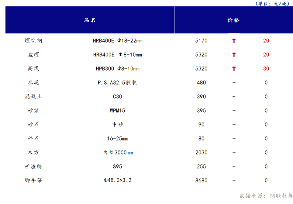 <a href='https://www.mysteel.com/' target='_blank' style='color:#3861ab'>Mysteel</a>日报：山西<a href='https://www.100njz.com/' target='_blank' style='color:#3861ab'>建筑材料</a>市场部分价格偏强运行，市场整体需求处较低水平