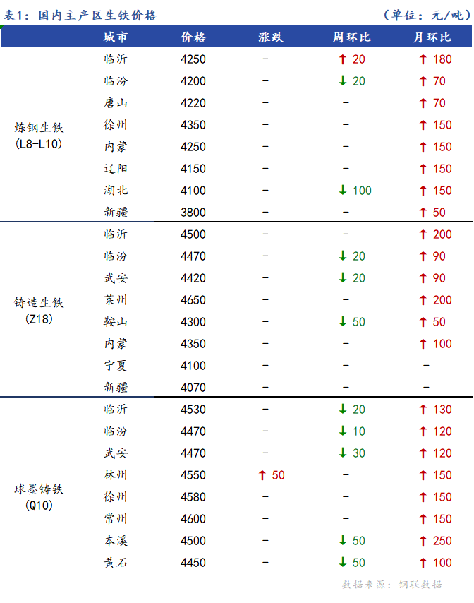 <a href='https://www.mysteel.com/' target='_blank' style='color:#3861ab'>Mysteel</a>日报：全国生铁价格主稳个涨