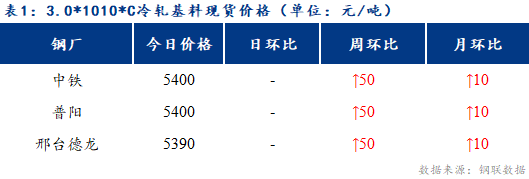 <a href='https://www.mysteel.com/' target='_blank' style='color:#3861ab'>Mysteel</a>日报：博兴冷硬及镀锌板卷价格稳中有涨