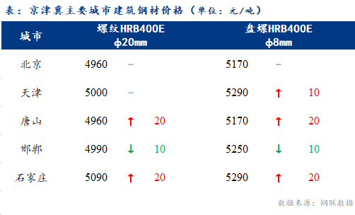 <a href='https://www.mysteel.com/' target='_blank' style='color:#3861ab'>Mysteel</a>日报：京津冀建筑钢材价格基本稳定 低位成交尚可