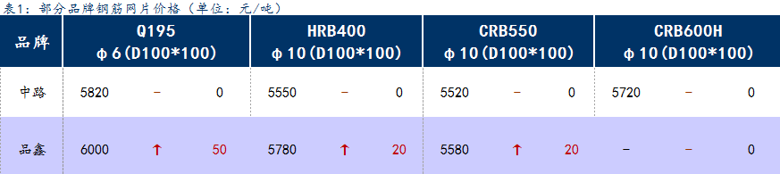 <a href='https://www.mysteel.com/' target='_blank' style='color:#3861ab'>Mysteel</a>日报：上海钢筋网片价格持稳，成交不畅