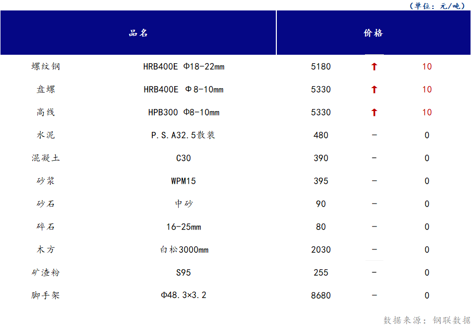 <a href='https://www.mysteel.com/' target='_blank' style='color:#3861ab'>Mysteel</a>日报：山西<a href='https://www.100njz.com/' target='_blank' style='color:#3861ab'>建筑材料</a>市场部分价格小幅上涨，市场需求未达预期