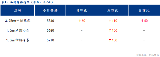 <a href='https://www.mysteel.com/' target='_blank' style='color:#3861ab'>Mysteel</a>日报：宁波冷轧板卷价格稳中求进