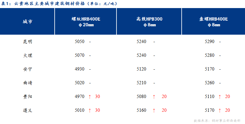 <a href='https://m.mysteel.com/' target='_blank' style='color:#3861ab'>Mysteel</a>日报：期货拉涨 云贵建材价格趋强运行