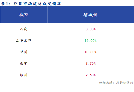 <a href='https://m.mysteel.com/' target='_blank' style='color:#3861ab'>Mysteel</a>早报：西北建筑钢材早盘价格预计继续偏强运行