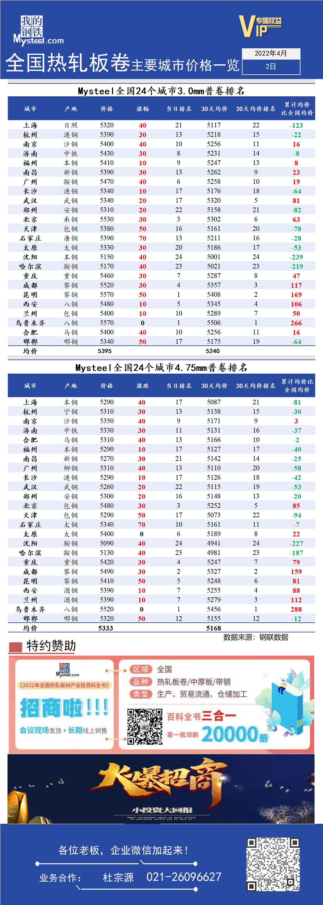 <a href='https://www.mysteel.com/' target='_blank' style='color:#3861ab'>Mysteel</a>日报：全国<a href='https://rezha.mysteel.com/' target='_blank' style='color:#3861ab'>热轧</a>板卷主要城市价格一览（4月2日）