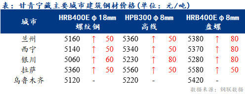 <a href='https://www.mysteel.com/' target='_blank' style='color:#3861ab'>Mysteel</a>日报：甘青宁藏<a href='https://jiancai.mysteel.com/' target='_blank' style='color:#3861ab'>建筑钢材</a>价格继续上涨 部分商户惜售