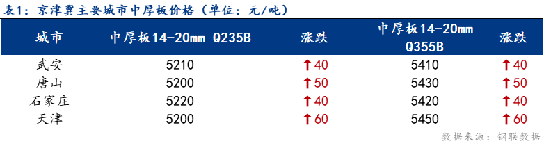 <a href='https://www.mysteel.com/' target='_blank' style='color:#3861ab'>Mysteel</a>日报：京津冀中厚板价格小幅上涨 成交尚可