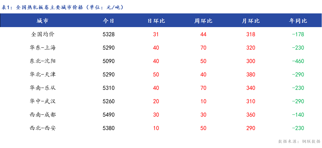 <a href='https://www.mysteel.com/' target='_blank' style='color:#3861ab'>Mysteel</a>日报：全国<a href='https://rezha.mysteel.com/' target='_blank' style='color:#3861ab'>热轧板卷价格</a>上涨 成交一般