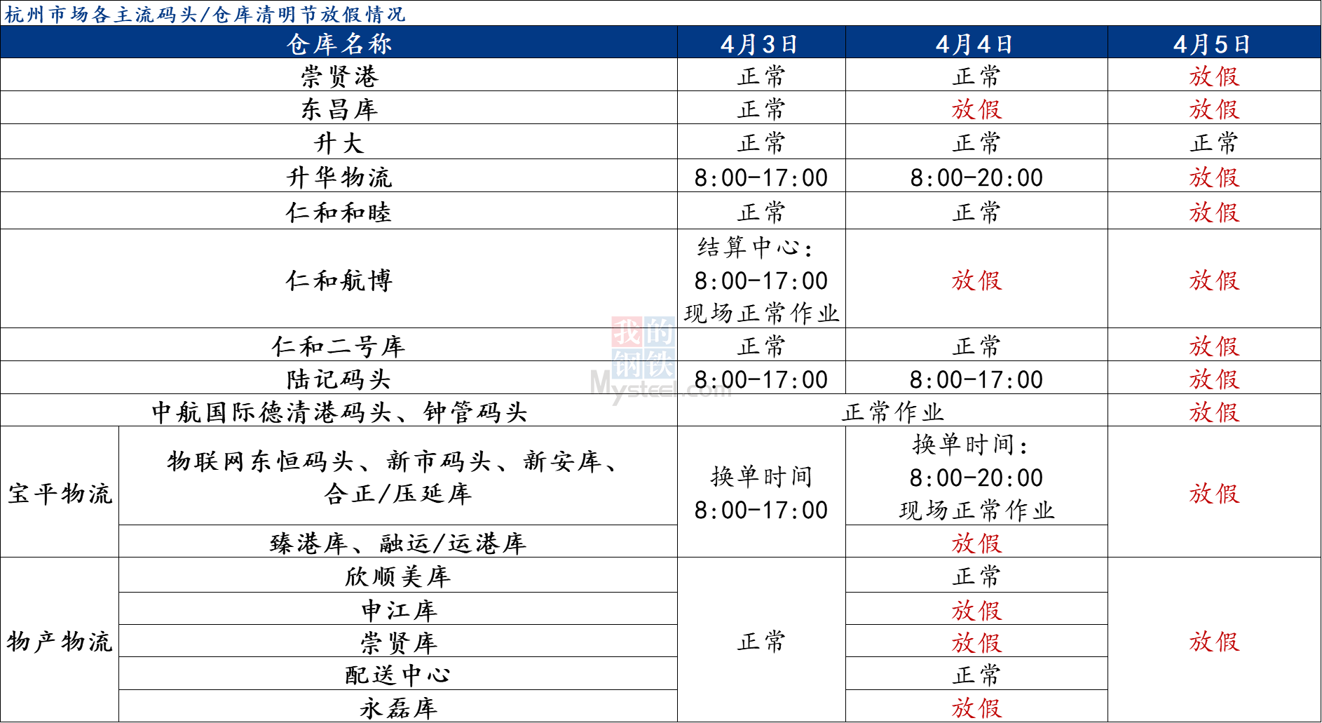 <a href='https://www.mysteel.com/' target='_blank' style='color:#3861ab'>Mysteel</a>调研：2022年清明节期间杭州市场各主流仓库放假情况