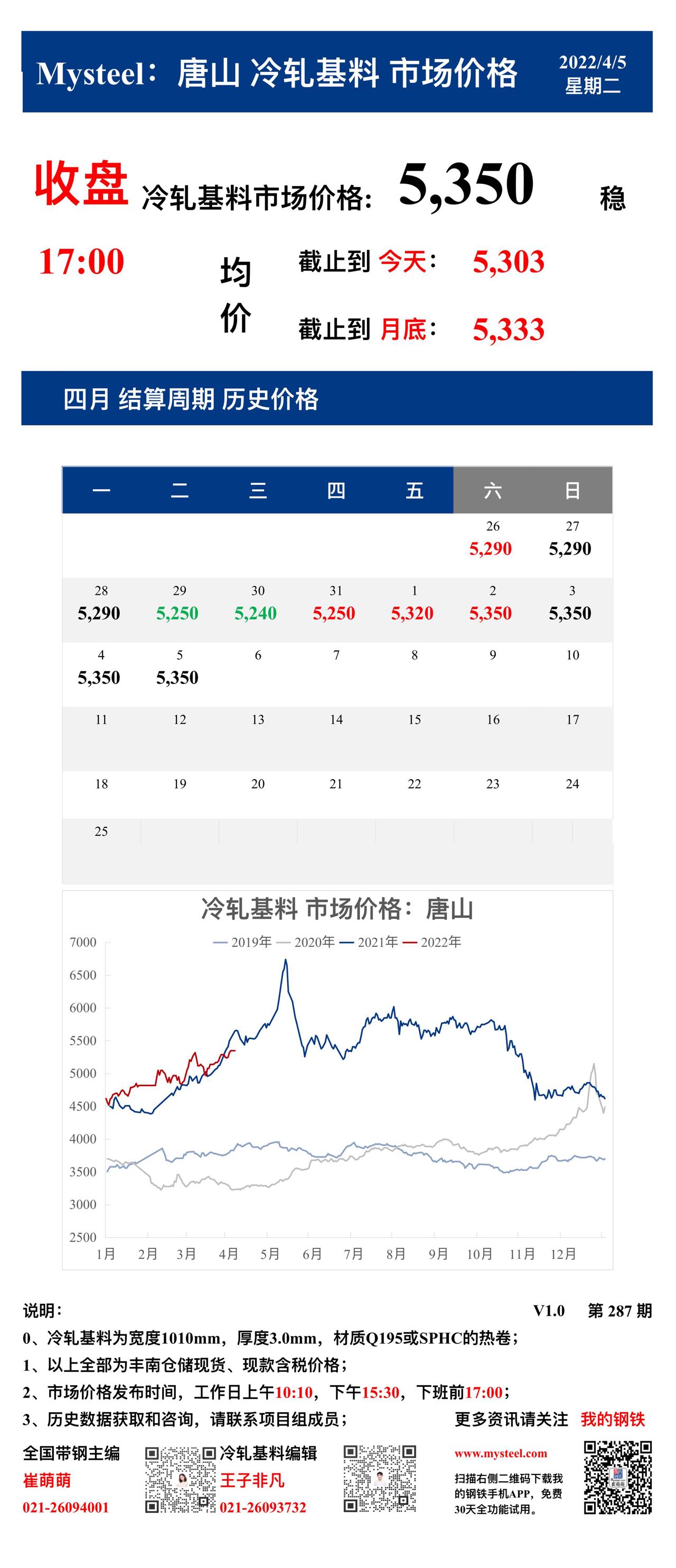 <a href='https://m.mysteel.com/' target='_blank' style='color:#3861ab'>Mysteel</a>：5日唐山冷轧基料市场价格(收盘17:00)