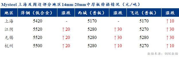 <a href='https://www.mysteel.com/' target='_blank' style='color:#3861ab'>Mysteel</a>早报：上海市场<a href='http://zhongban.mysteel.com/' target='_blank' style='color:#3861ab'>中厚板价格</a>预计偏强运行