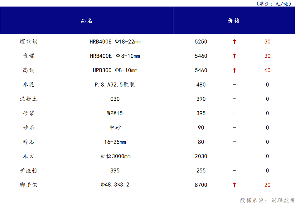 <a href='https://www.mysteel.com/' target='_blank' style='color:#3861ab'>Mysteel</a>日报：山西<a href='https://www.100njz.com/' target='_blank' style='color:#3861ab'>建筑材料</a>市场价格持稳为主，疫情突发致供需双弱