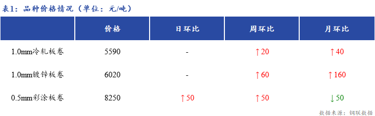 <a href='https://www.mysteel.com/' target='_blank' style='color:#3861ab'>Mysteel</a>日报：上海冷轧及镀锌板卷市场价格暂稳