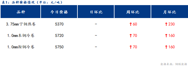 <a href='https://m.mysteel.com/' target='_blank' style='color:#3861ab'>Mysteel</a>日报：宁波冷轧板卷价格以稳为主