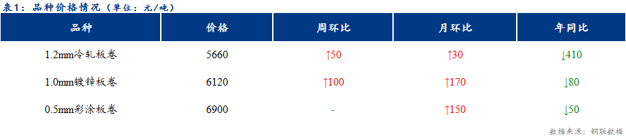 <a href='https://www.mysteel.com/' target='_blank' style='color:#3861ab'>Mysteel</a>日报：天津冷轧及镀锌板卷价格整体上行