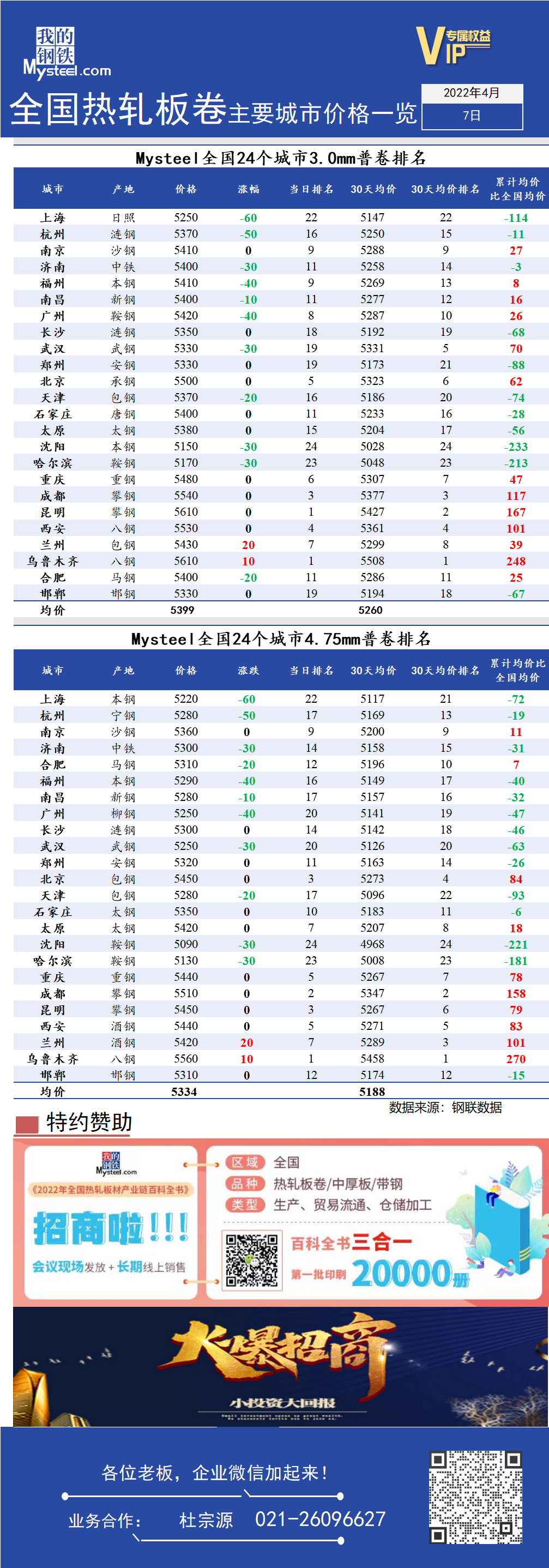 <a href='https://www.mysteel.com/' target='_blank' style='color:#3861ab'>Mysteel</a>快讯：全国<a href='https://rezha.mysteel.com/' target='_blank' style='color:#3861ab'>热轧</a>板卷主要城市价格一览（4月7日）