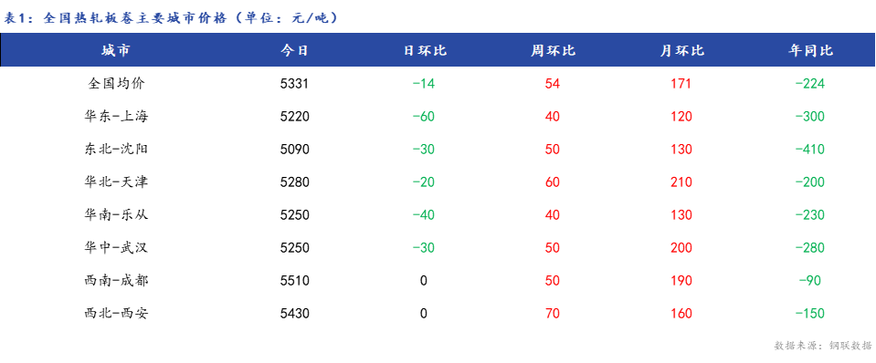 <a href='https://m.mysteel.com/' target='_blank' style='color:#3861ab'>Mysteel</a>日报：全国热轧板卷价格小幅下跌 市场成交乏力