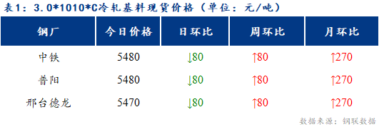 <a href='https://www.mysteel.com/' target='_blank' style='color:#3861ab'>Mysteel</a>日报：博兴冷硬及镀锌板卷价格暂稳观望