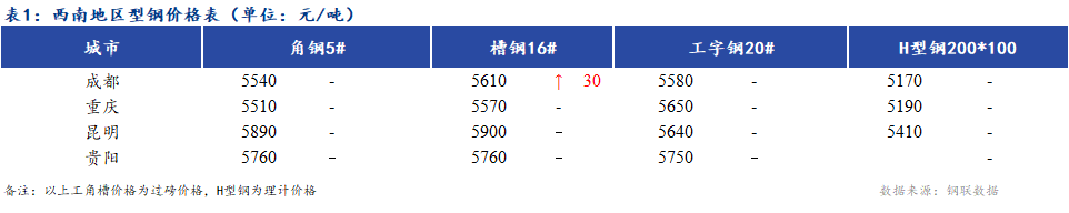 <a  data-cke-saved-href='https://www.mysteel.com/' href='https://www.mysteel.com/' target='_blank' style='color:#3861ab'><a  data-cke-saved-href='https://www.mysteel.com/' href='https://www.mysteel.com/' target='_blank' style='color:#3861ab'><a  data-cke-saved-href='https://www.mysteel.com/' href='https://www.mysteel.com/' target='_blank' style='color:#3861ab'><a href='https://www.mysteel.com/' target='_blank' style='color:#3861ab'><a href='https://www.mysteel.com/' target='_blank' style='color:#3861ab'>Mysteel</a></a></a></a></a>日报：<a  data-cke-saved-href='https://xinan.mysteel.com/' href='https://xinan.mysteel.com/' target='_blank' style='color:#3861ab'><a  data-cke-saved-href='https://xinan.mysteel.com/' href='https://xinan.mysteel.com/' target='_blank' style='color:#3861ab'><a  data-cke-saved-href='https://xinan.mysteel.com/' href='https://xinan.mysteel.com/' target='_blank' style='color:#3861ab'><a href='https://xinan.mysteel.com/' target='_blank' style='color:#3861ab'>西南</a></a></a></a>地区型钢价格上涨 市场成交一般