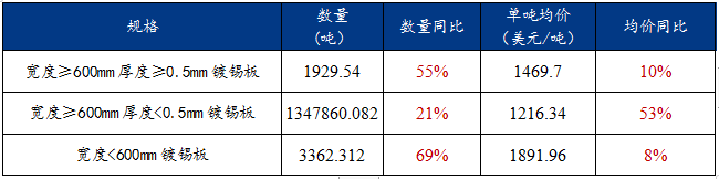 <a href='https://www.mysteel.com/' target='_blank' style='color:#3861ab'>Mysteel</a>解读：2021年镀锡板出口回顾与后市展望