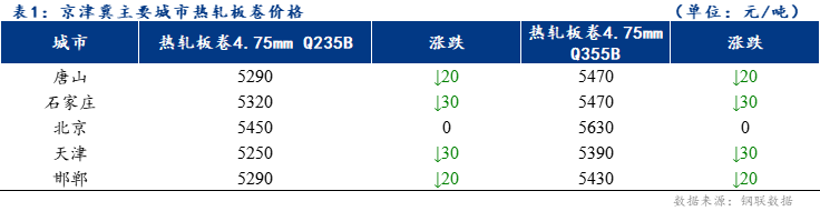 <a href='https://www.mysteel.com/' target='_blank' style='color:#3861ab'>Mysteel</a>日报：京津冀<a href='https://rezha.mysteel.com/' target='_blank' style='color:#3861ab'>热轧板卷价格</a>小幅下跌 成交清淡