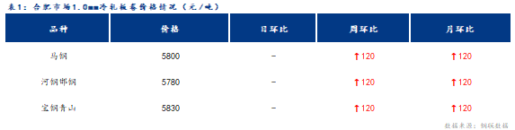 <a href='https://m.mysteel.com/' target='_blank' style='color:#3861ab'>Mysteel</a>日报：合肥冷轧及镀锌板卷价格稳中有涨