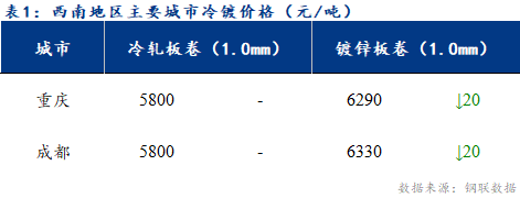 <a href='https://www.mysteel.com/' target='_blank' style='color:#3861ab'>Mysteel</a>日报：西南冷轧及镀锌市场成交量下滑