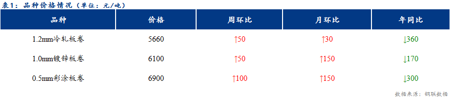 <a href='https://www.mysteel.com/' target='_blank' style='color:#3861ab'>Mysteel</a>日报：天津冷轧及镀锌板卷价格稳中下行