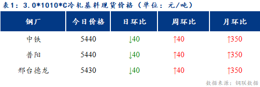 <a href='https://www.mysteel.com/' target='_blank' style='color:#3861ab'>Mysteel</a>日报：博兴冷硬及镀锌板卷价格涨跌互现