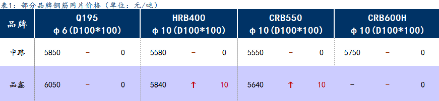 <a href='https://m.mysteel.com/' target='_blank' style='color:#3861ab'>Mysteel</a>日报：上海钢筋网片价格暂稳