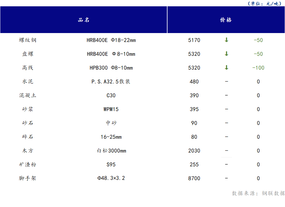 <a href='https://m.mysteel.com/' target='_blank' style='color:#3861ab'>Mysteel</a>日报：山西<a href='https://m.100njz.com/' target='_blank' style='color:#3861ab'>建筑材料</a>部分市场价格大幅下跌，需求端释放受阻