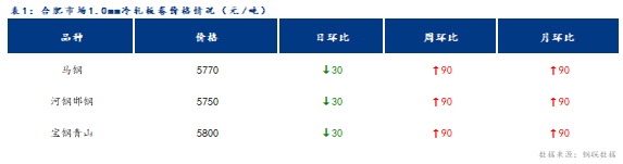 <a href='https://www.mysteel.com/' target='_blank' style='color:#3861ab'>Mysteel</a>日报：合肥冷轧及镀锌板卷价格小幅下跌