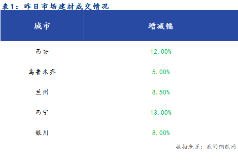 <a href='https://www.mysteel.com/' target='_blank' style='color:#3861ab'>Mysteel</a>早报：西北建筑钢材早盘价格预计继续下行