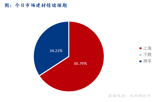 <a href='https://www.mysteel.com/' target='_blank' style='color:#3861ab'>Mysteel</a>早报：西南<a href='https://jiancai.mysteel.com/' target='_blank' style='color:#3861ab'>建筑钢材</a>早盘价格或小幅上涨