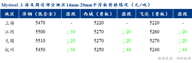 <a href='https://www.mysteel.com/' target='_blank' style='color:#3861ab'>Mysteel</a>早报：上海市场<a href='http://zhongban.mysteel.com/' target='_blank' style='color:#3861ab'>中厚板价格</a>预计趋弱盘整