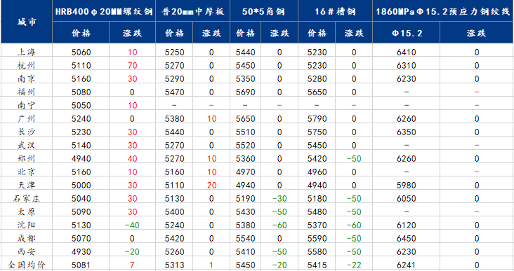 <a href='https://m.mysteel.com/' target='_blank' style='color:#3861ab'>Mysteel</a>日报：X日国内钢价涨跌互现 市场成交有所好转