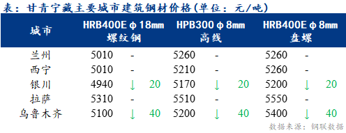 <a href='https://www.mysteel.com/' target='_blank' style='color:#3861ab'>Mysteel</a>日报：甘青宁藏<a href='https://jiancai.mysteel.com/' target='_blank' style='color:#3861ab'>建筑钢材</a>价格部分走弱 底部成交放量