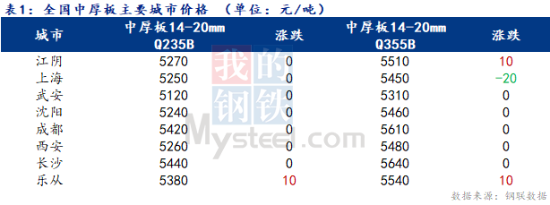 <a href='https://www.mysteel.com/' target='_blank' style='color:#3861ab'>Mysteel</a>日报：全国<a href='http://zhongban.mysteel.com/' target='_blank' style='color:#3861ab'>中厚板价格</a>窄幅盘整 成交尚可