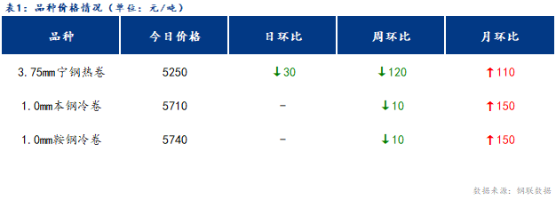 <a href='https://m.mysteel.com/' target='_blank' style='color:#3861ab'>Mysteel</a>日报：宁波冷轧板卷价格企稳运行