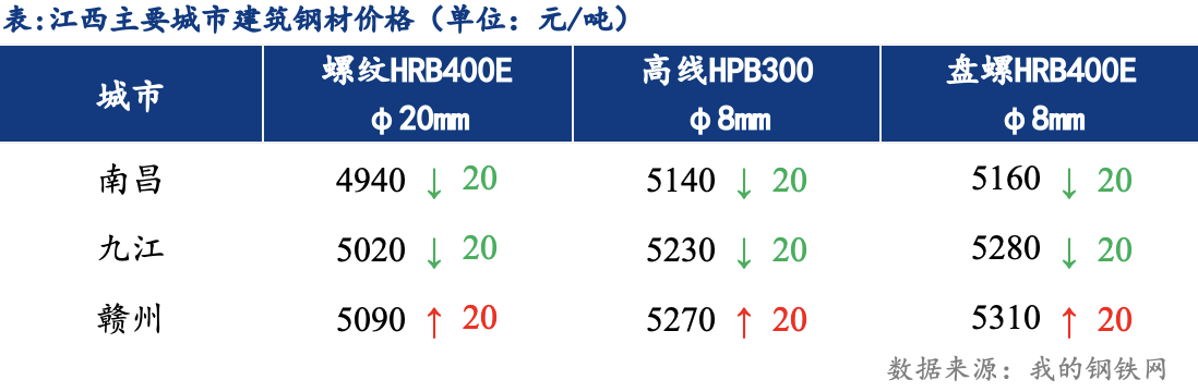 <a href='https://www.mysteel.com/' target='_blank' style='color:#3861ab'>Mysteel</a>日报：江西建筑钢材混乱下跌 市场成交不畅