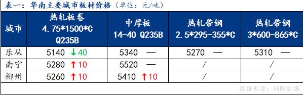 <a href='https://www.mysteel.com/' target='_blank' style='color:#3861ab'>Mysteel</a>日报：华南板材价格整体稳中偏强运行 成交清淡