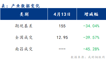 <a href='https://m.mysteel.com/' target='_blank' style='color:#3861ab'>Mysteel</a>早报：江西建筑钢材早盘价格或震荡运行