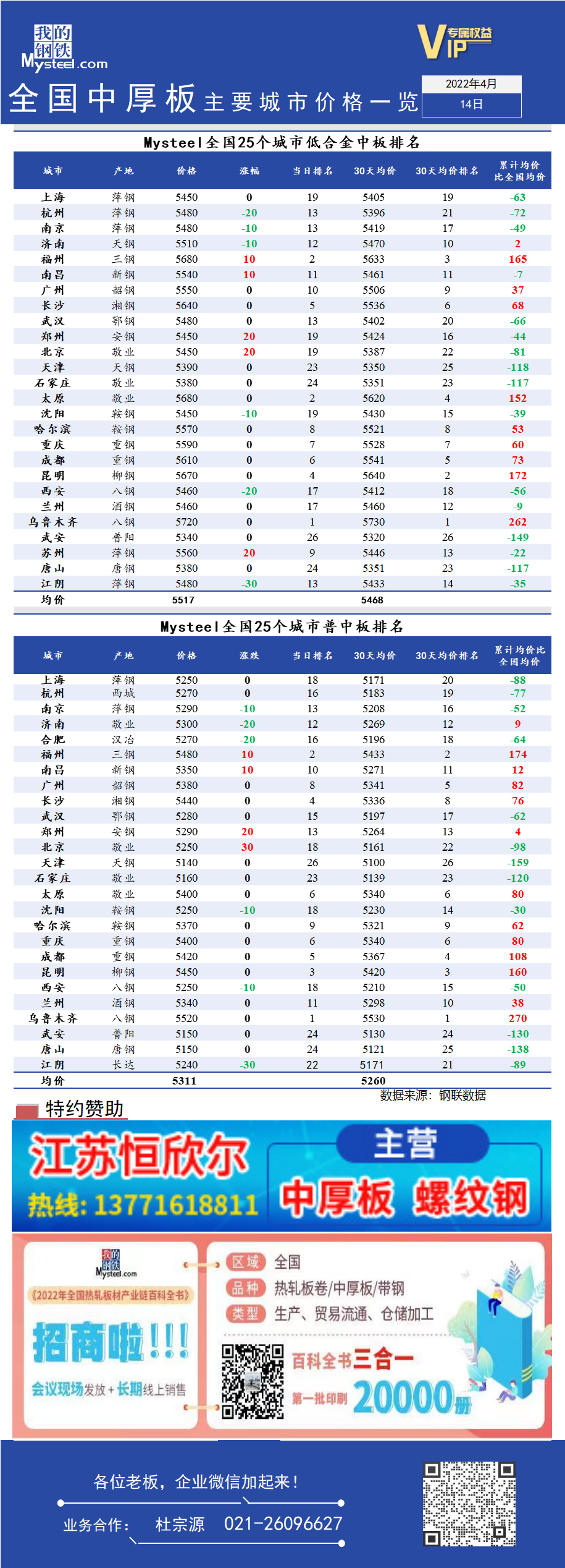 <a href='https://www.mysteel.com/' target='_blank' style='color:#3861ab'>Mysteel</a>日报：全国<a href='https://zhongban.mysteel.com/' target='_blank' style='color:#3861ab'>中厚板</a>主要城市价格一览（4月14日）