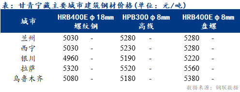 <a href='https://www.mysteel.com/' target='_blank' style='color:#3861ab'>Mysteel</a>日报：甘青宁藏<a href='https://jiancai.mysteel.com/' target='_blank' style='color:#3861ab'>建筑钢材</a>价格平稳运行 商户出货一般