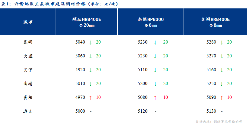 <a href='https://m.mysteel.com/' target='_blank' style='color:#3861ab'>Mysteel</a>日报：弱供需强成本 云贵价格频繁震荡运行