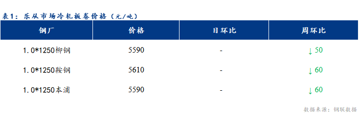 <a href='https://www.mysteel.com/' target='_blank' style='color:#3861ab'>Mysteel</a>日报：乐从冷轧及镀锌板卷价格部分上涨