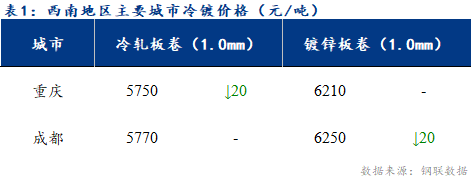 <a href='https://m.mysteel.com/' target='_blank' style='color:#3861ab'>Mysteel</a>日报：西南冷轧及镀锌市场成交不畅