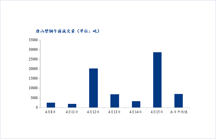 <a href='https://www.mysteel.com/' target='_blank' style='color:#3861ab'>Mysteel</a>数据：唐山调坯型钢成交量较昨增761%（4月15日10：30）